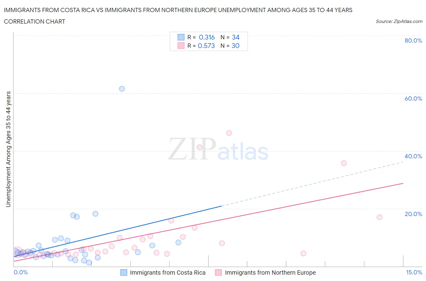 Immigrants from Costa Rica vs Immigrants from Northern Europe Unemployment Among Ages 35 to 44 years