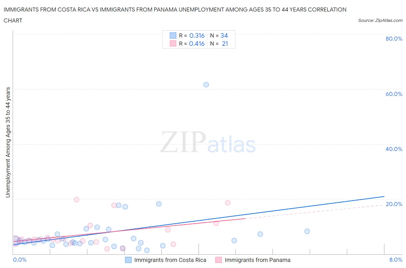 Immigrants from Costa Rica vs Immigrants from Panama Unemployment Among Ages 35 to 44 years