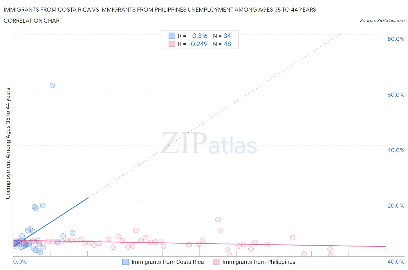 Immigrants from Costa Rica vs Immigrants from Philippines Unemployment Among Ages 35 to 44 years