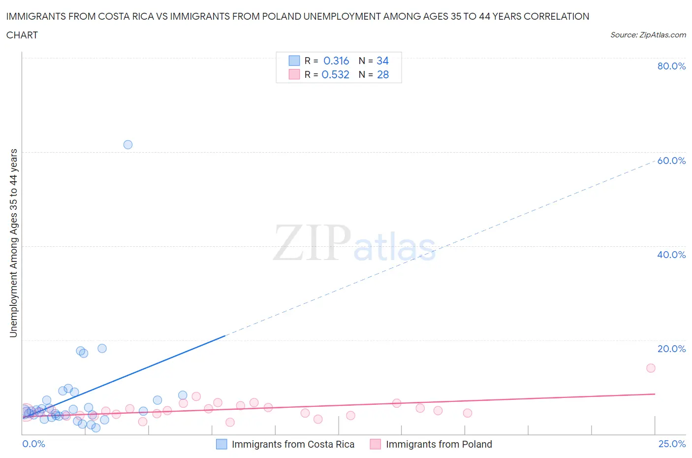 Immigrants from Costa Rica vs Immigrants from Poland Unemployment Among Ages 35 to 44 years