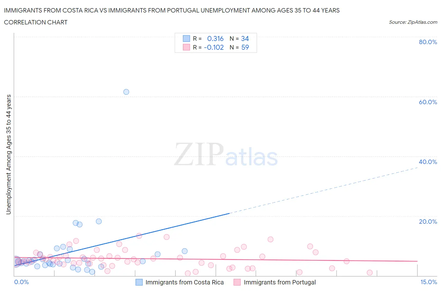 Immigrants from Costa Rica vs Immigrants from Portugal Unemployment Among Ages 35 to 44 years