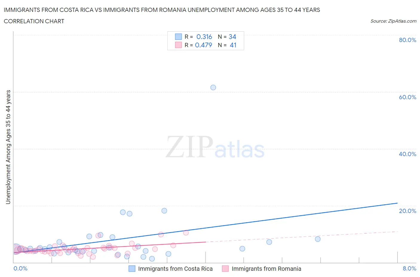 Immigrants from Costa Rica vs Immigrants from Romania Unemployment Among Ages 35 to 44 years