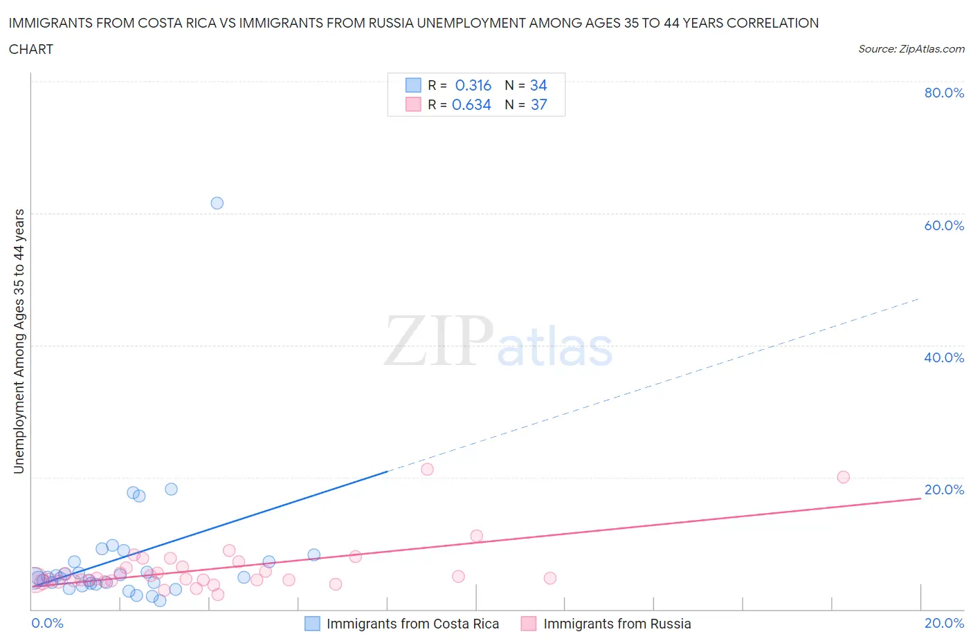 Immigrants from Costa Rica vs Immigrants from Russia Unemployment Among Ages 35 to 44 years