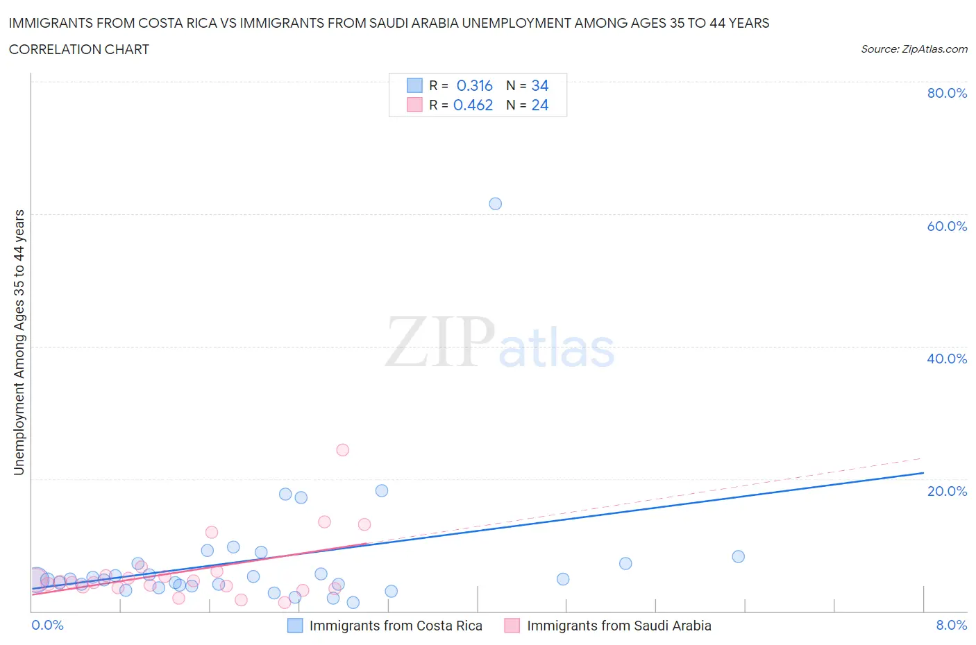 Immigrants from Costa Rica vs Immigrants from Saudi Arabia Unemployment Among Ages 35 to 44 years