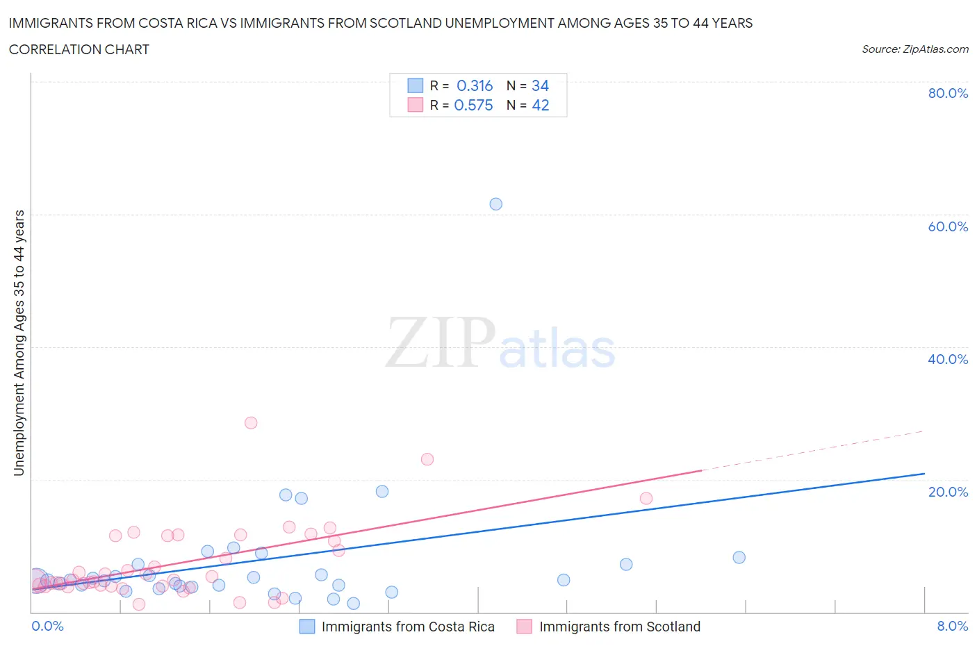 Immigrants from Costa Rica vs Immigrants from Scotland Unemployment Among Ages 35 to 44 years