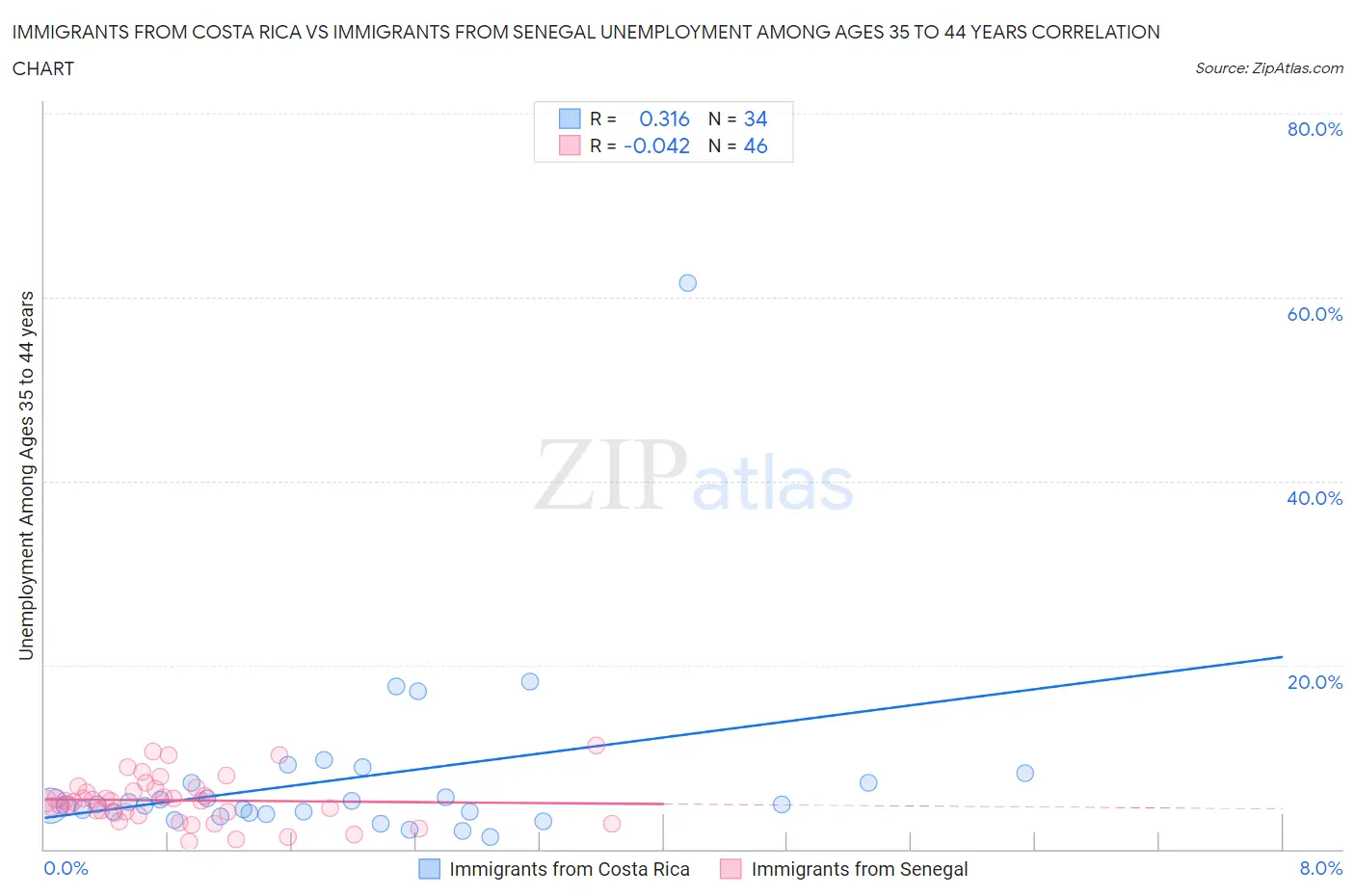 Immigrants from Costa Rica vs Immigrants from Senegal Unemployment Among Ages 35 to 44 years