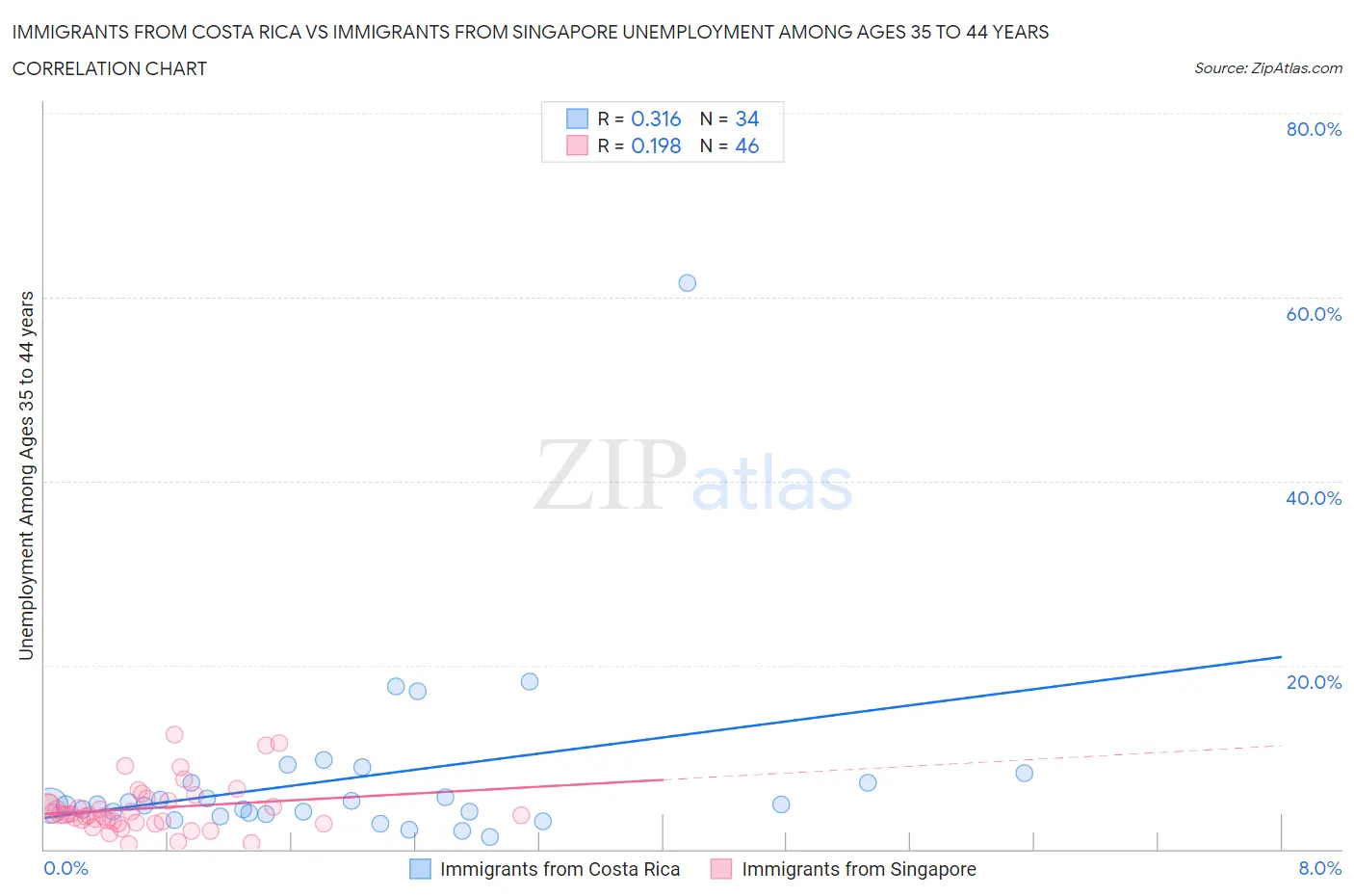 Immigrants from Costa Rica vs Immigrants from Singapore Unemployment Among Ages 35 to 44 years