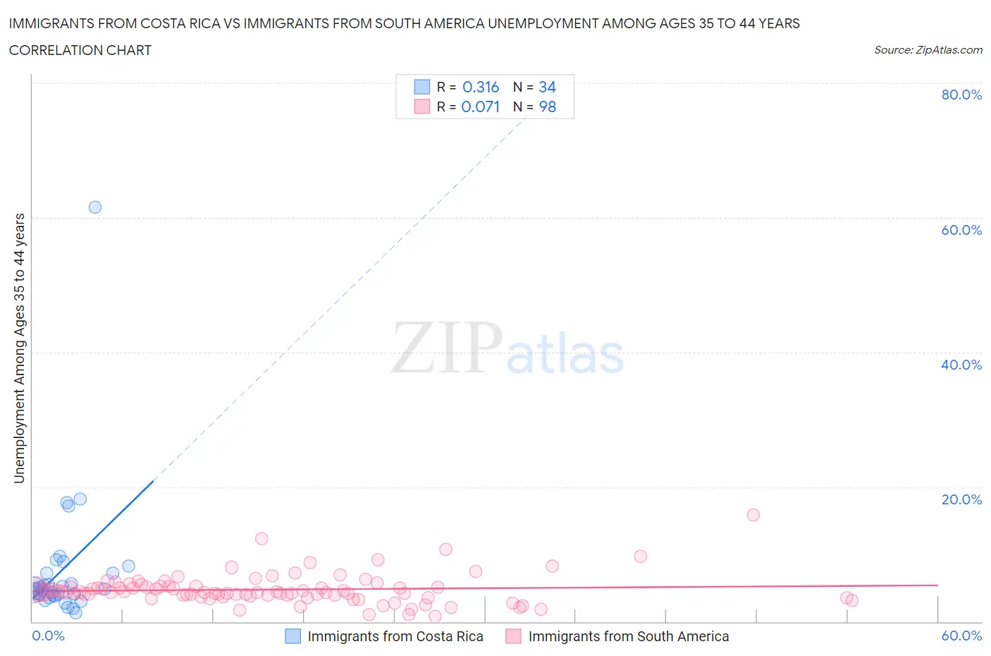 Immigrants from Costa Rica vs Immigrants from South America Unemployment Among Ages 35 to 44 years