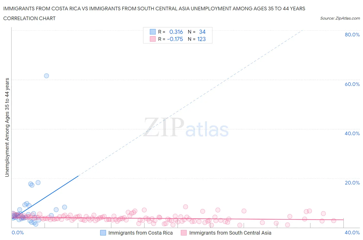 Immigrants from Costa Rica vs Immigrants from South Central Asia Unemployment Among Ages 35 to 44 years