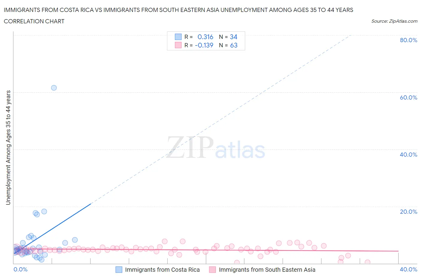 Immigrants from Costa Rica vs Immigrants from South Eastern Asia Unemployment Among Ages 35 to 44 years