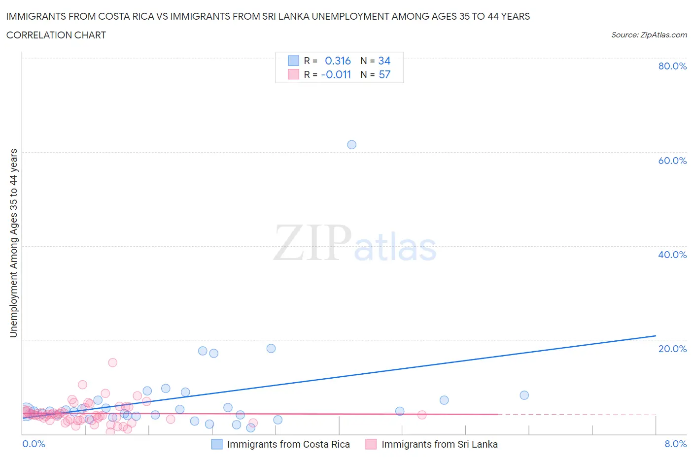 Immigrants from Costa Rica vs Immigrants from Sri Lanka Unemployment Among Ages 35 to 44 years