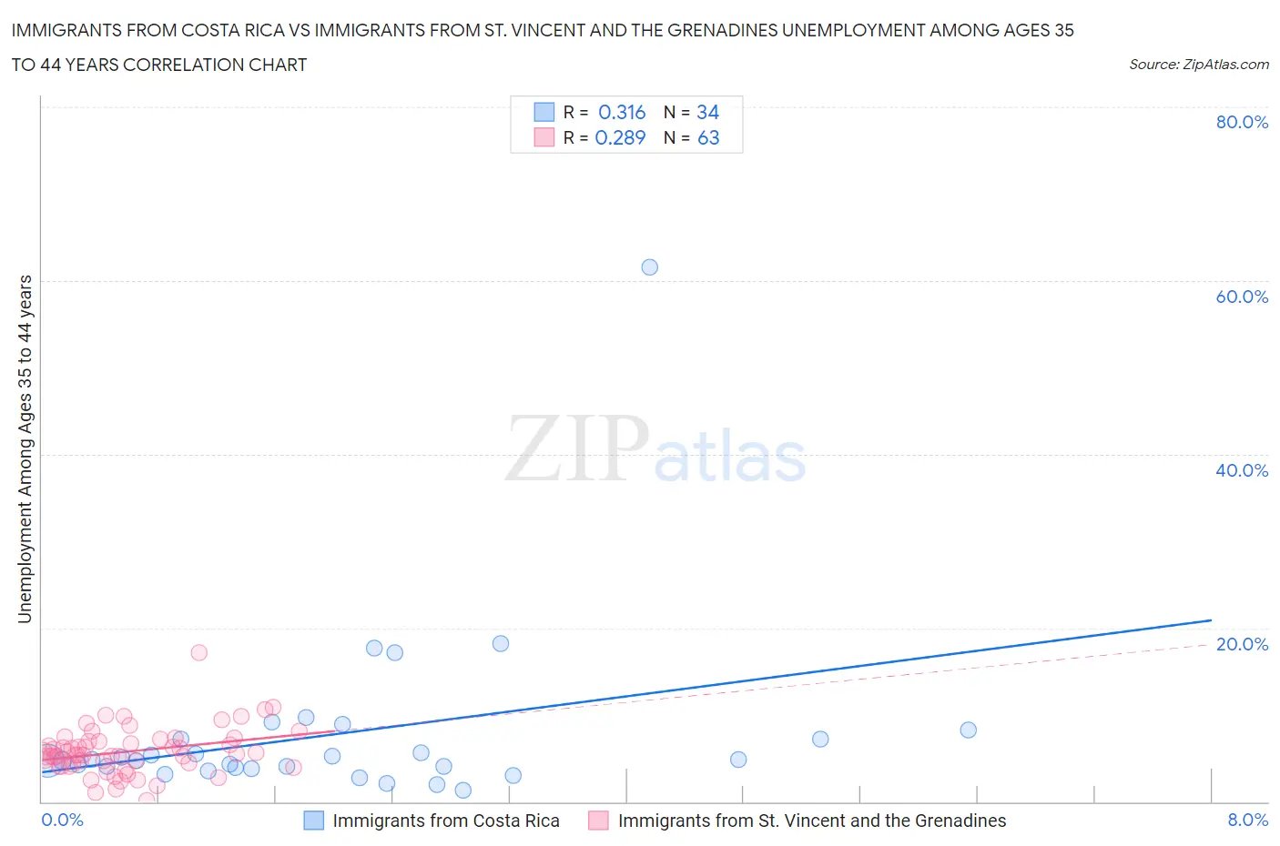 Immigrants from Costa Rica vs Immigrants from St. Vincent and the Grenadines Unemployment Among Ages 35 to 44 years