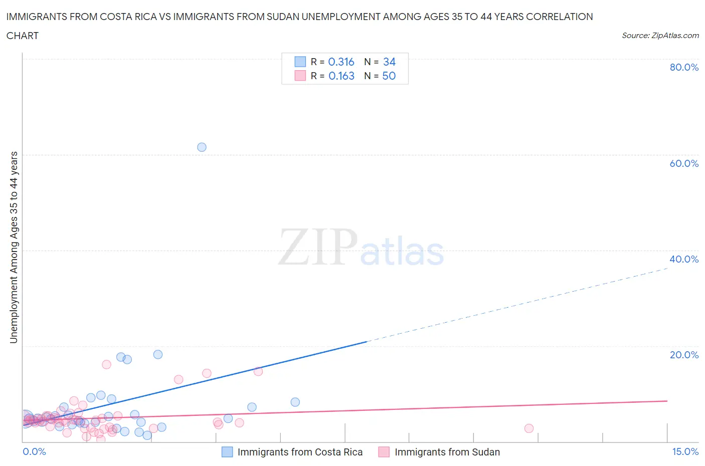 Immigrants from Costa Rica vs Immigrants from Sudan Unemployment Among Ages 35 to 44 years