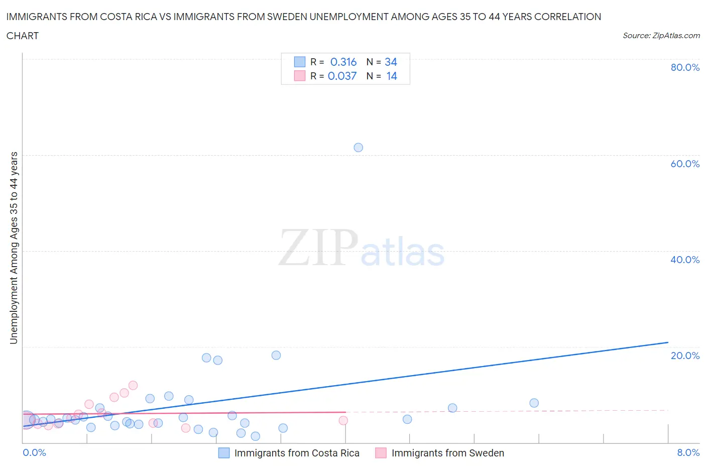 Immigrants from Costa Rica vs Immigrants from Sweden Unemployment Among Ages 35 to 44 years