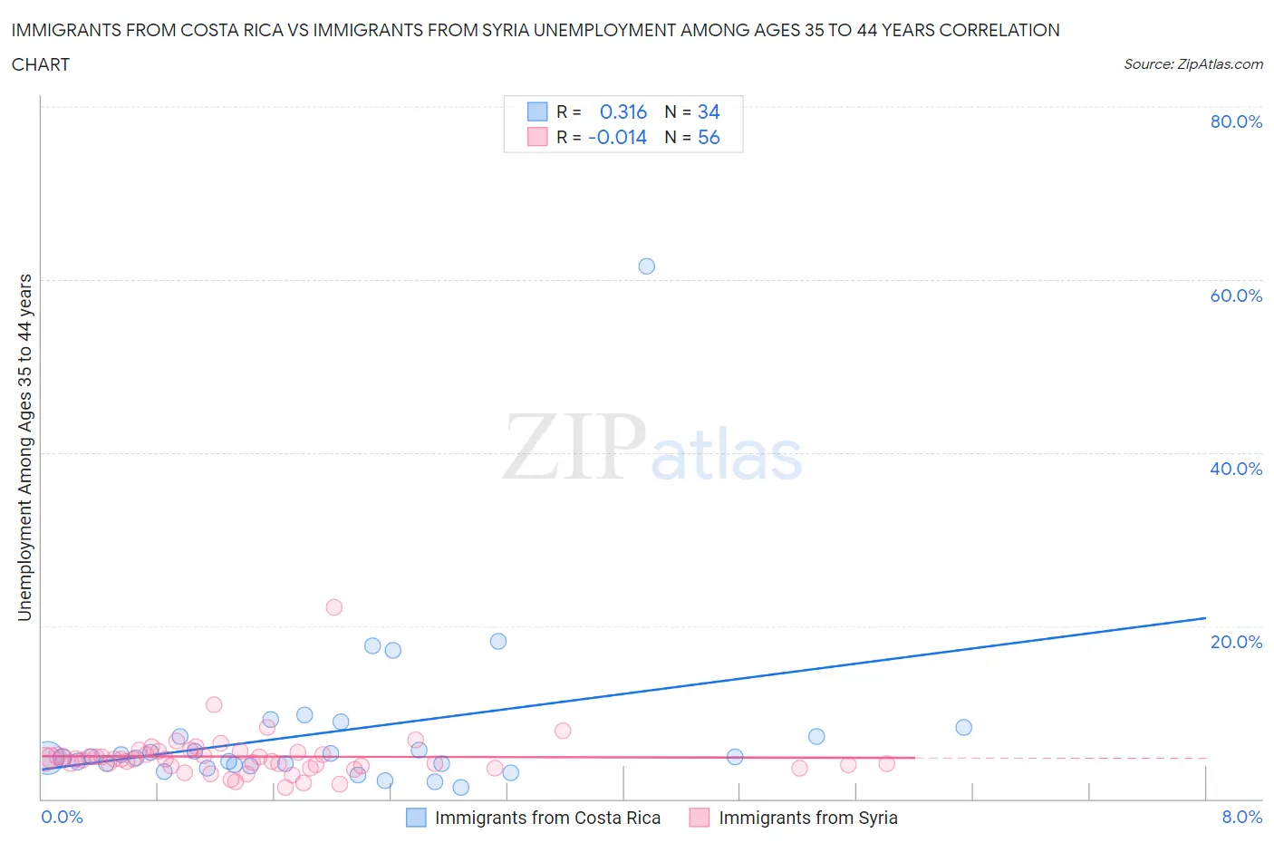 Immigrants from Costa Rica vs Immigrants from Syria Unemployment Among Ages 35 to 44 years