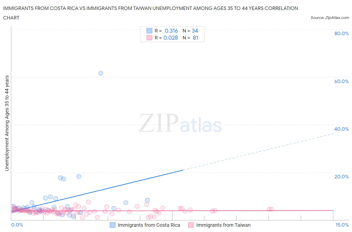 Immigrants from Costa Rica vs Immigrants from Taiwan Unemployment Among Ages 35 to 44 years