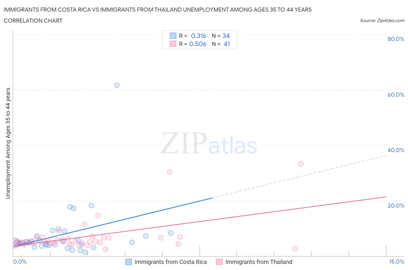 Immigrants from Costa Rica vs Immigrants from Thailand Unemployment Among Ages 35 to 44 years