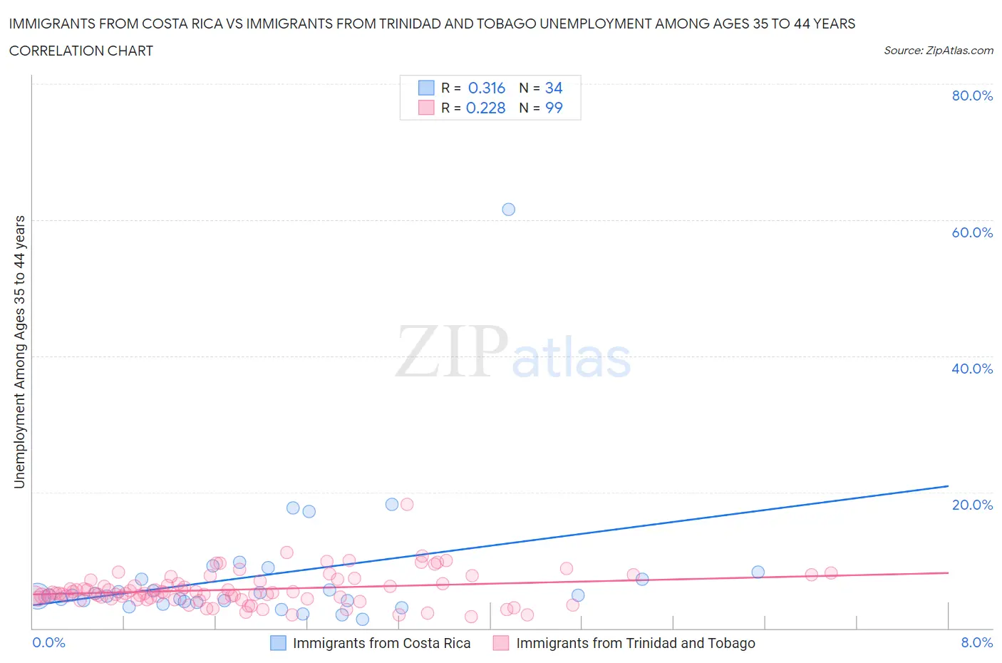 Immigrants from Costa Rica vs Immigrants from Trinidad and Tobago Unemployment Among Ages 35 to 44 years