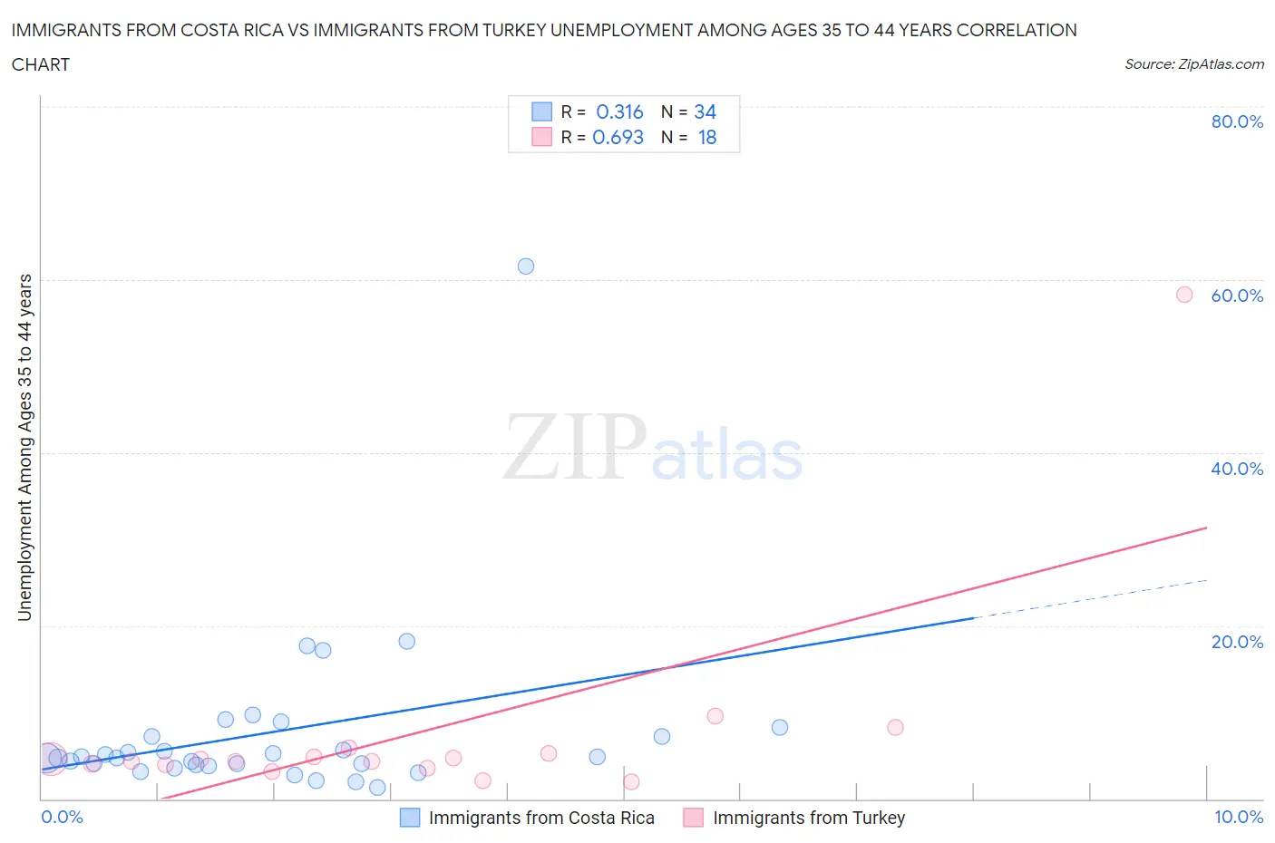 Immigrants from Costa Rica vs Immigrants from Turkey Unemployment Among Ages 35 to 44 years