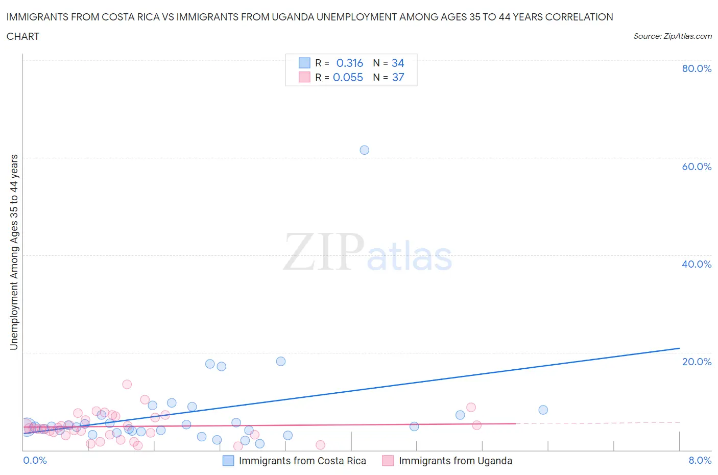 Immigrants from Costa Rica vs Immigrants from Uganda Unemployment Among Ages 35 to 44 years