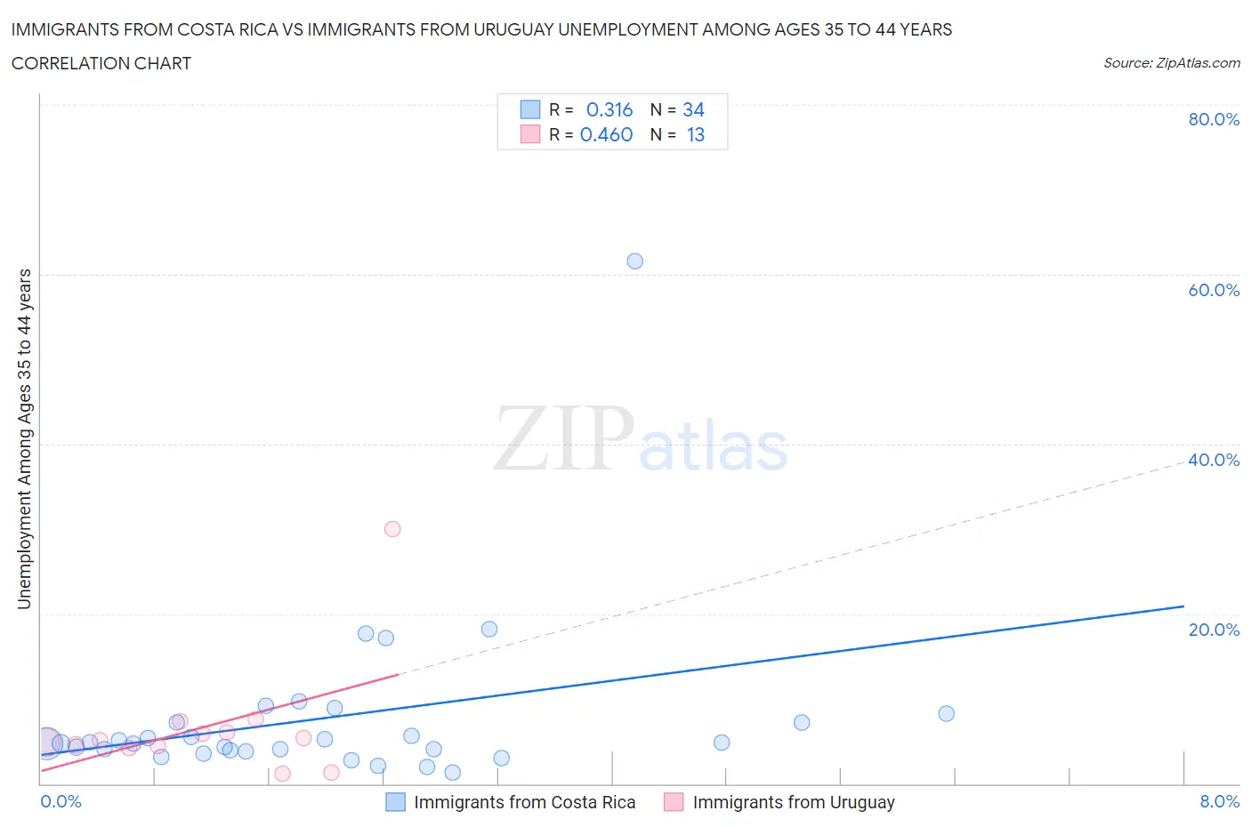 Immigrants from Costa Rica vs Immigrants from Uruguay Unemployment Among Ages 35 to 44 years