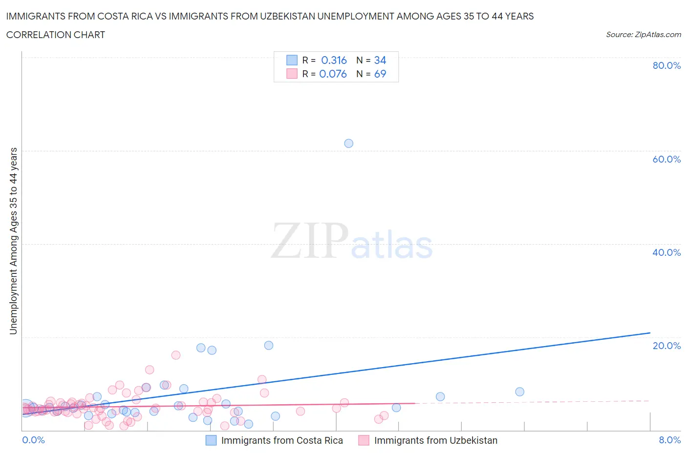Immigrants from Costa Rica vs Immigrants from Uzbekistan Unemployment Among Ages 35 to 44 years