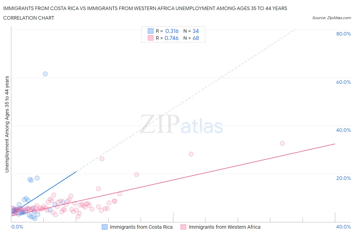 Immigrants from Costa Rica vs Immigrants from Western Africa Unemployment Among Ages 35 to 44 years