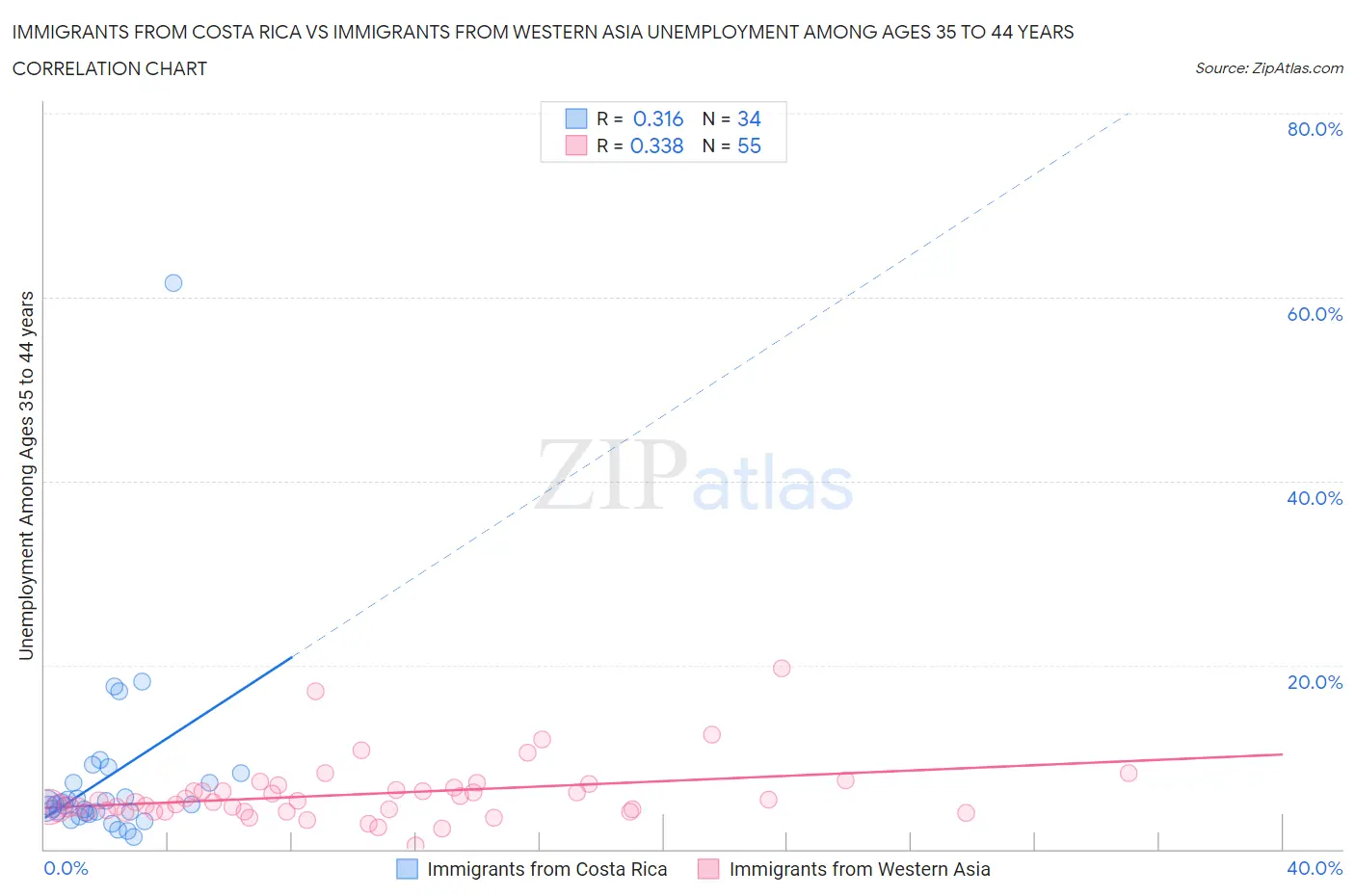 Immigrants from Costa Rica vs Immigrants from Western Asia Unemployment Among Ages 35 to 44 years