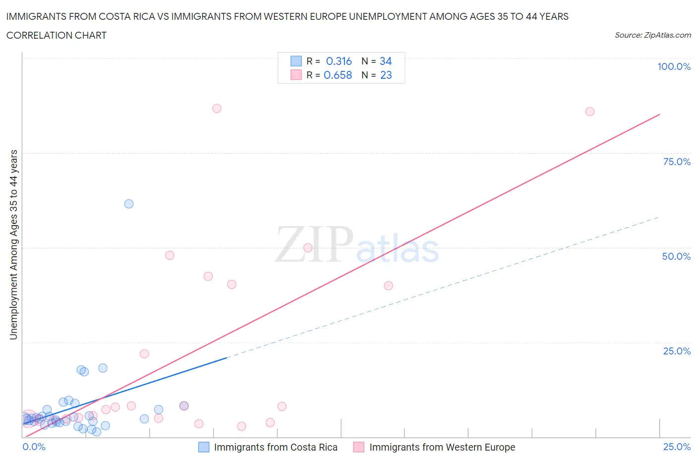 Immigrants from Costa Rica vs Immigrants from Western Europe Unemployment Among Ages 35 to 44 years