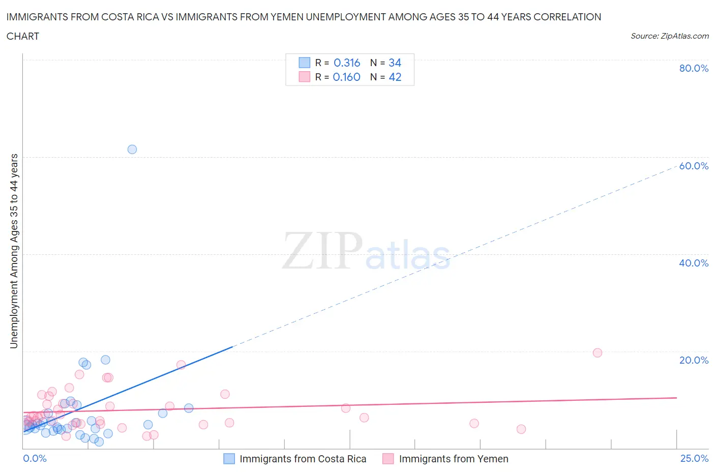 Immigrants from Costa Rica vs Immigrants from Yemen Unemployment Among Ages 35 to 44 years