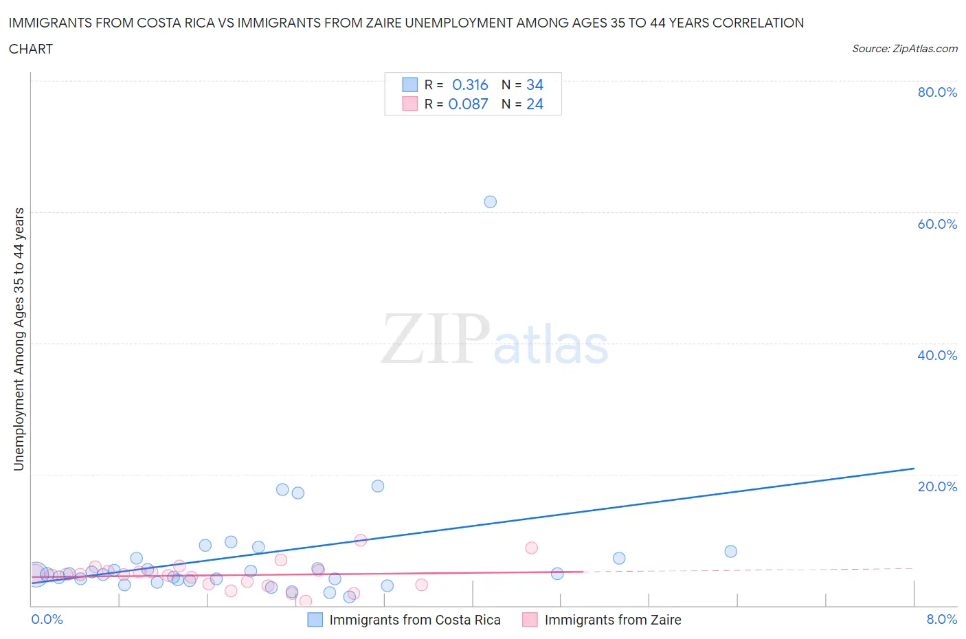 Immigrants from Costa Rica vs Immigrants from Zaire Unemployment Among Ages 35 to 44 years