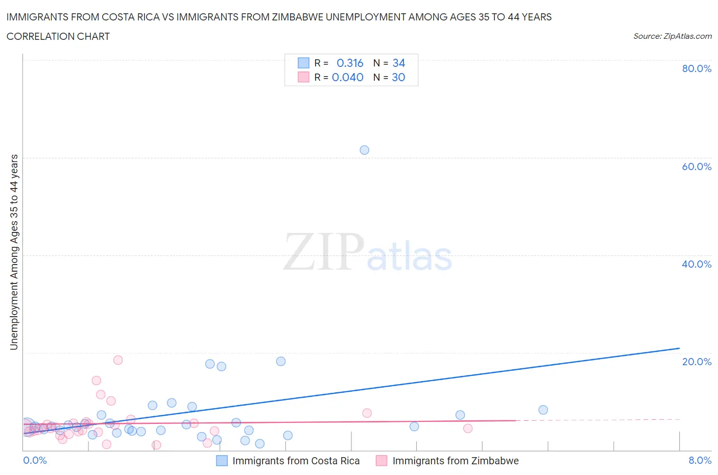 Immigrants from Costa Rica vs Immigrants from Zimbabwe Unemployment Among Ages 35 to 44 years