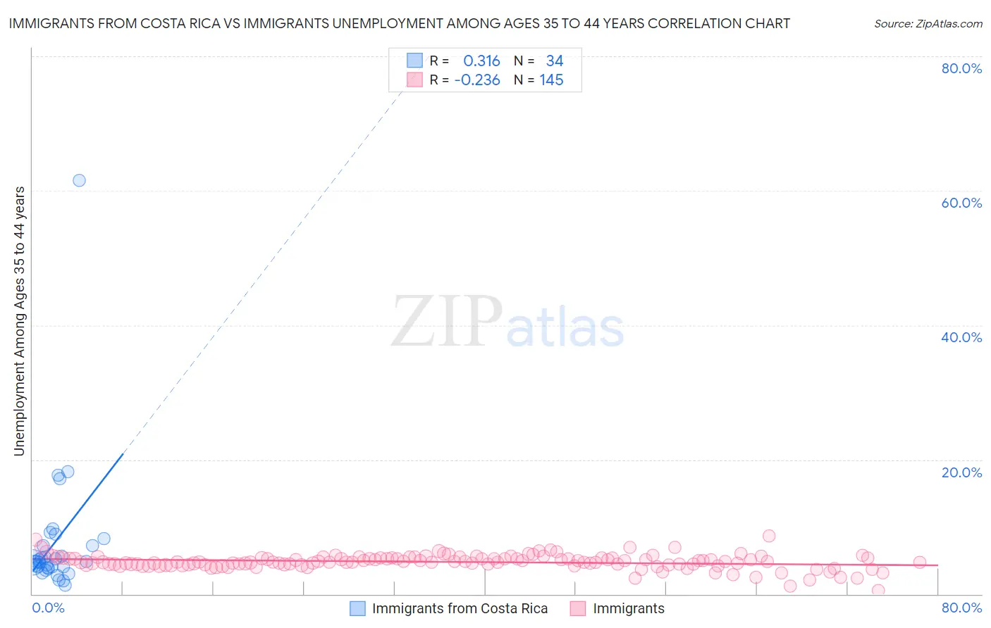 Immigrants from Costa Rica vs Immigrants Unemployment Among Ages 35 to 44 years