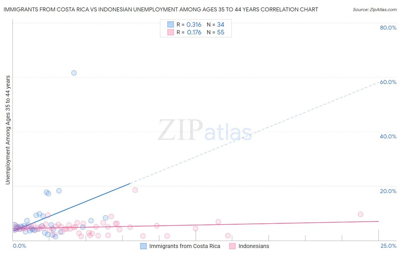 Immigrants from Costa Rica vs Indonesian Unemployment Among Ages 35 to 44 years