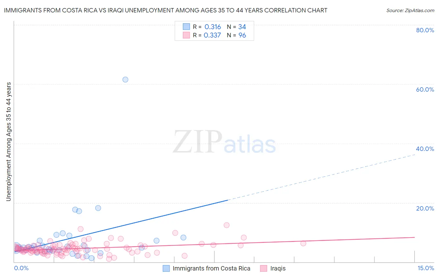 Immigrants from Costa Rica vs Iraqi Unemployment Among Ages 35 to 44 years