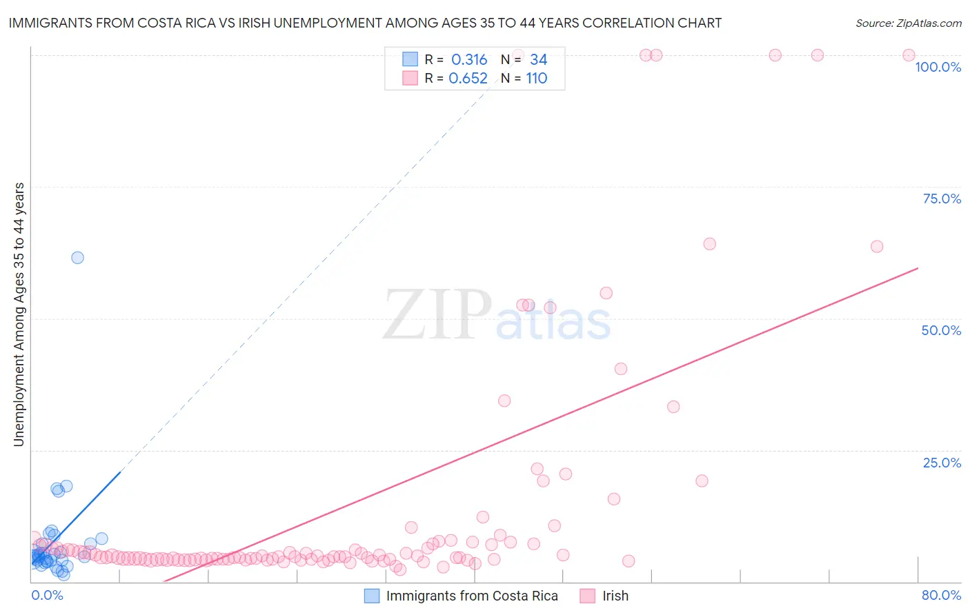 Immigrants from Costa Rica vs Irish Unemployment Among Ages 35 to 44 years