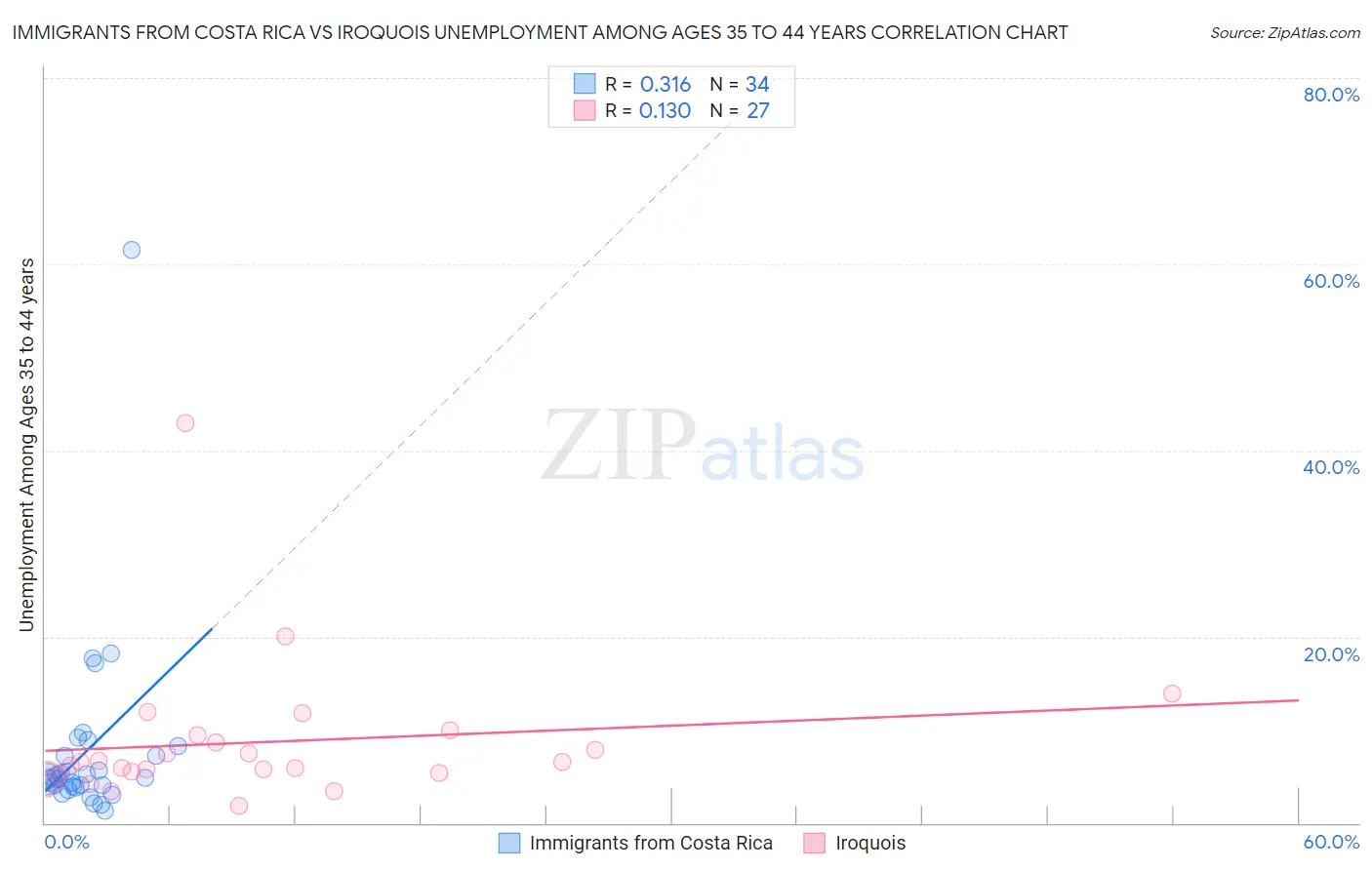 Immigrants from Costa Rica vs Iroquois Unemployment Among Ages 35 to 44 years