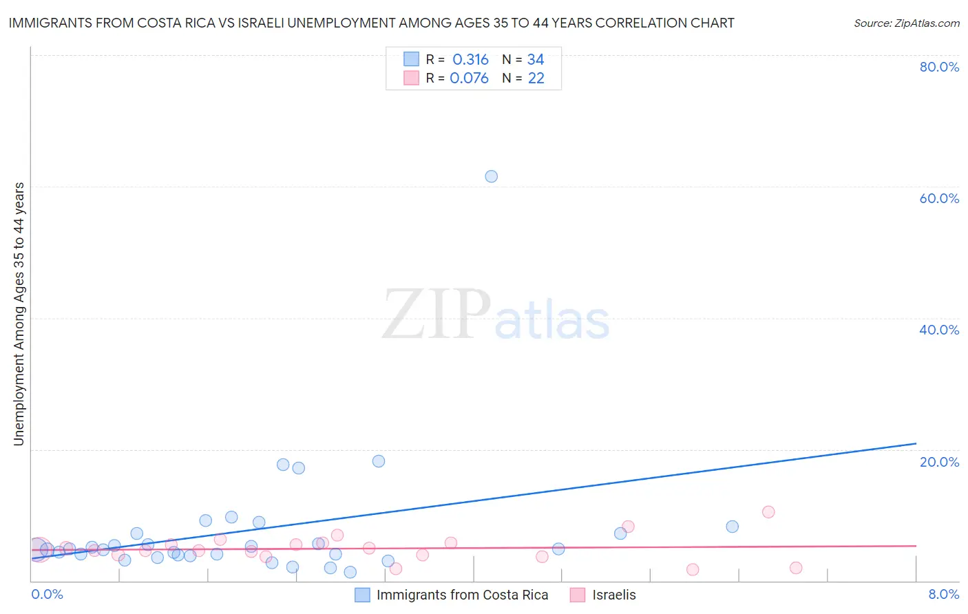 Immigrants from Costa Rica vs Israeli Unemployment Among Ages 35 to 44 years