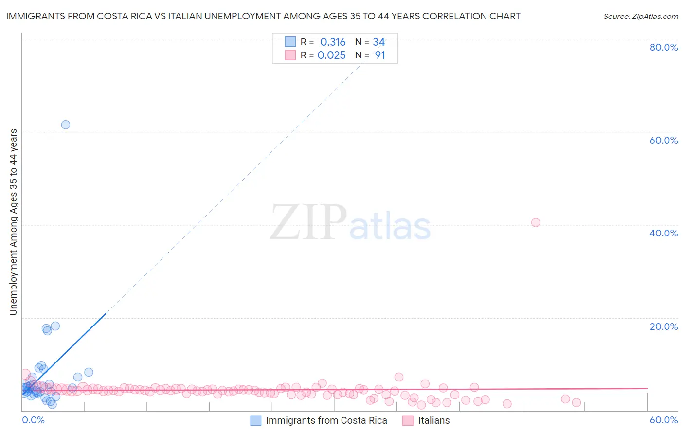Immigrants from Costa Rica vs Italian Unemployment Among Ages 35 to 44 years