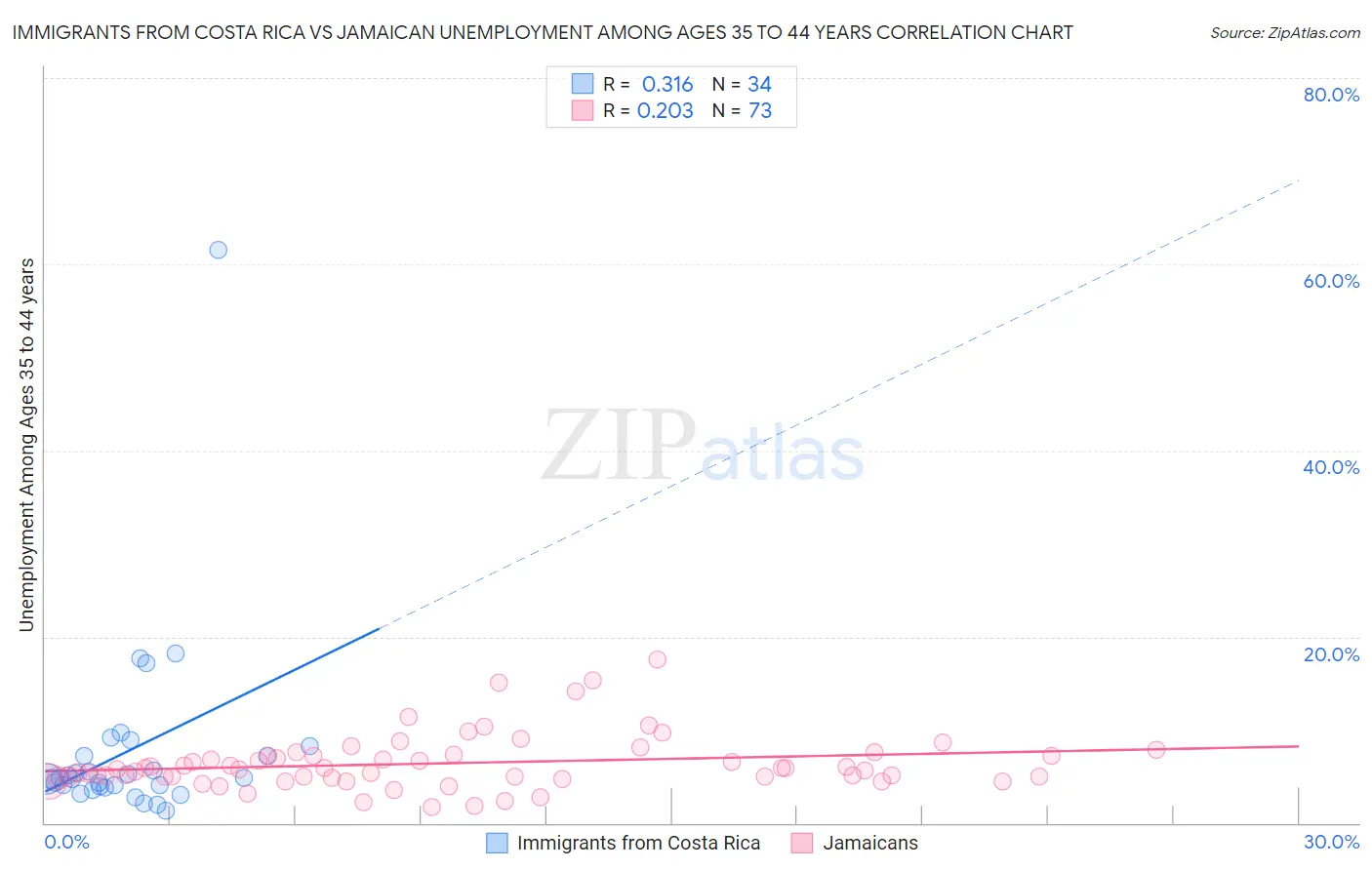 Immigrants from Costa Rica vs Jamaican Unemployment Among Ages 35 to 44 years