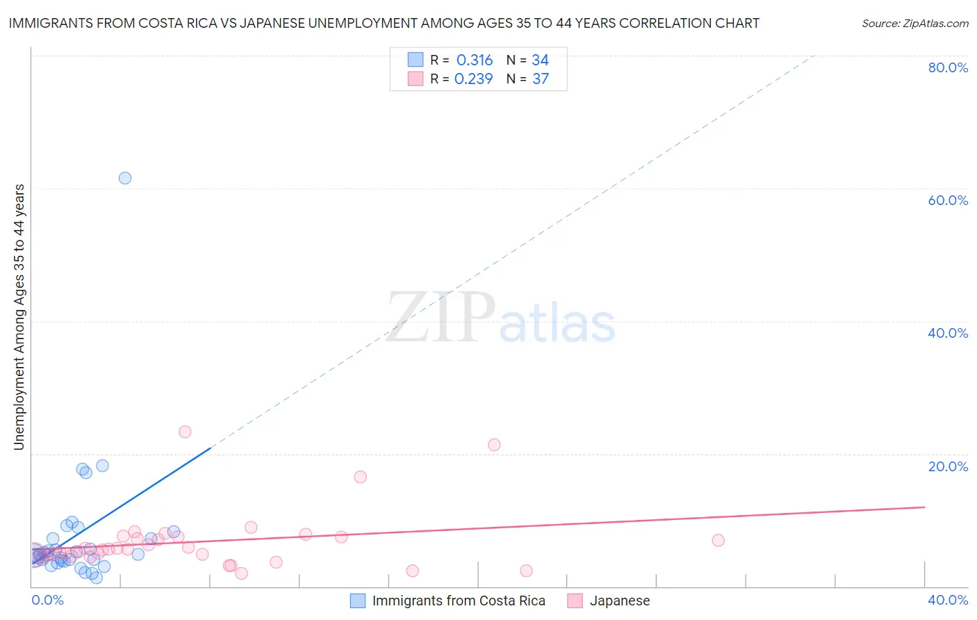 Immigrants from Costa Rica vs Japanese Unemployment Among Ages 35 to 44 years