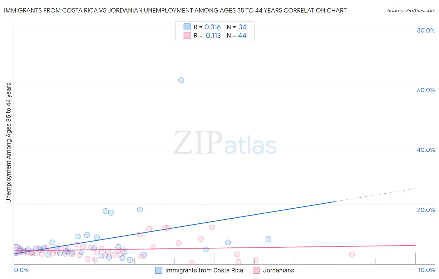 Immigrants from Costa Rica vs Jordanian Unemployment Among Ages 35 to 44 years