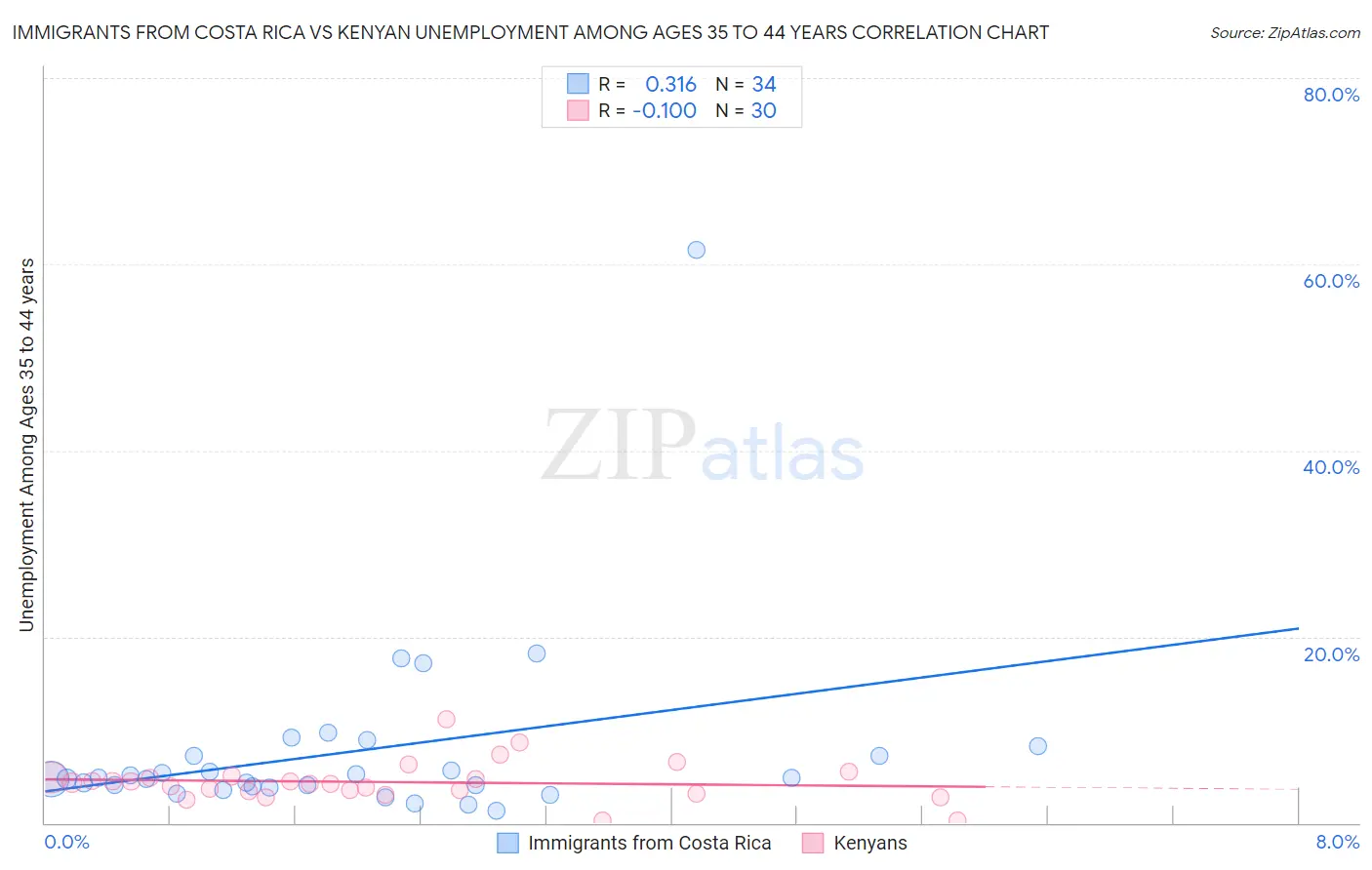 Immigrants from Costa Rica vs Kenyan Unemployment Among Ages 35 to 44 years