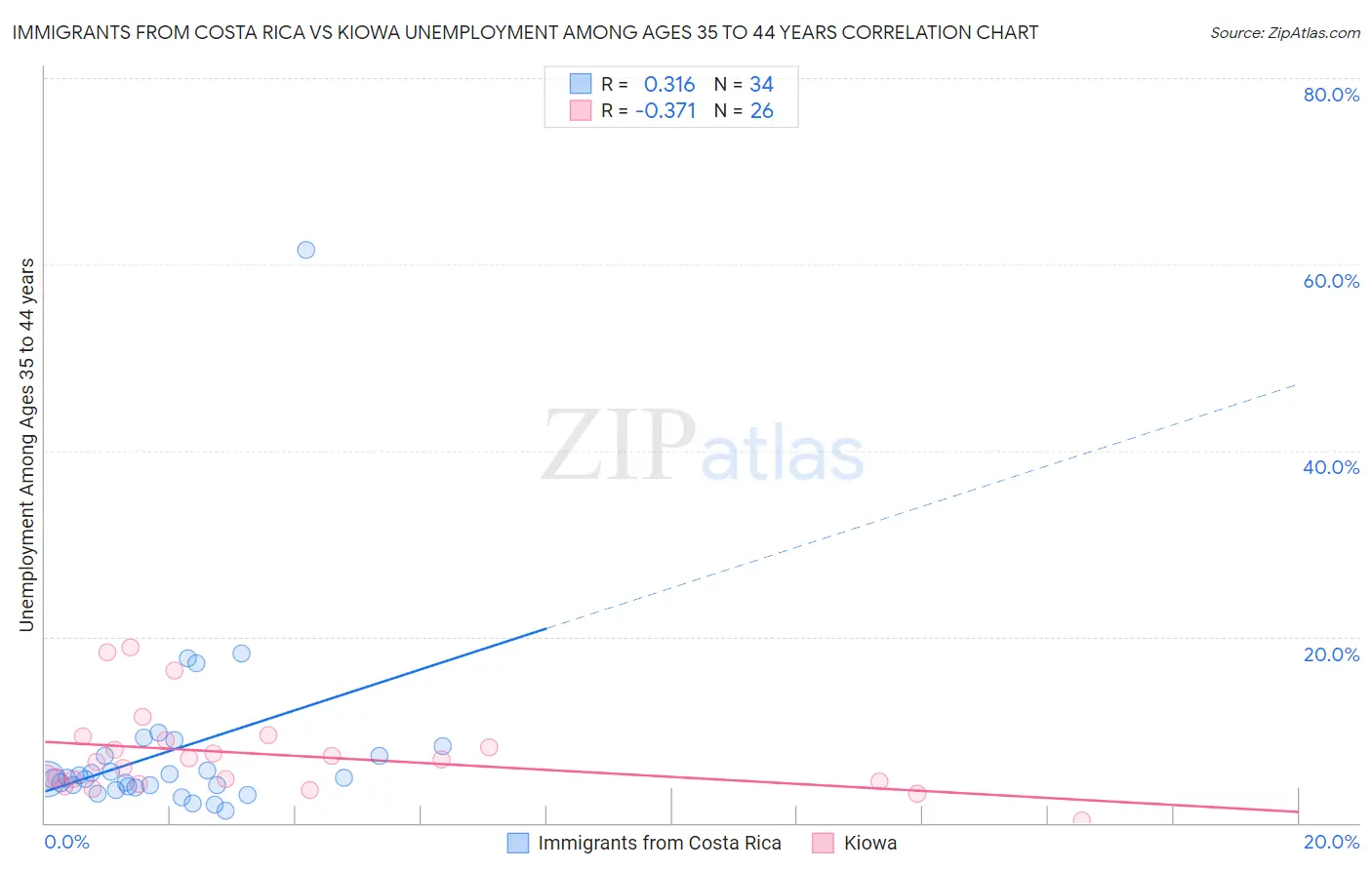 Immigrants from Costa Rica vs Kiowa Unemployment Among Ages 35 to 44 years