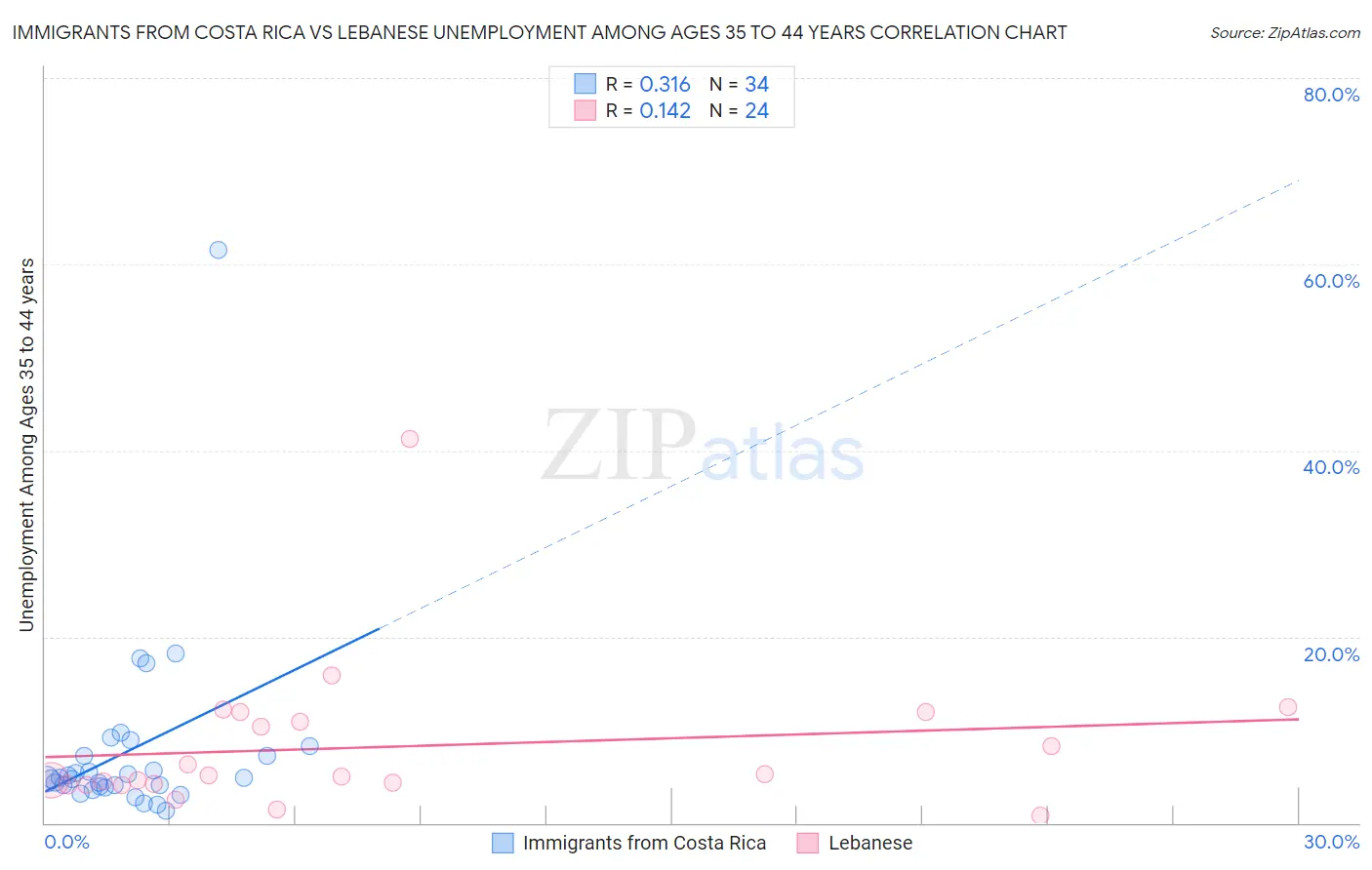 Immigrants from Costa Rica vs Lebanese Unemployment Among Ages 35 to 44 years