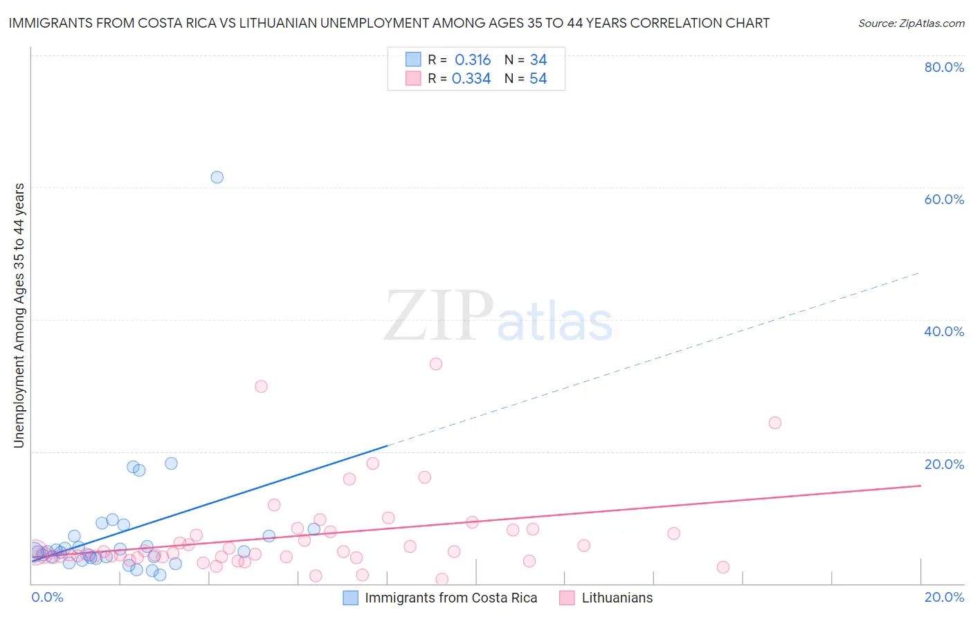 Immigrants from Costa Rica vs Lithuanian Unemployment Among Ages 35 to 44 years