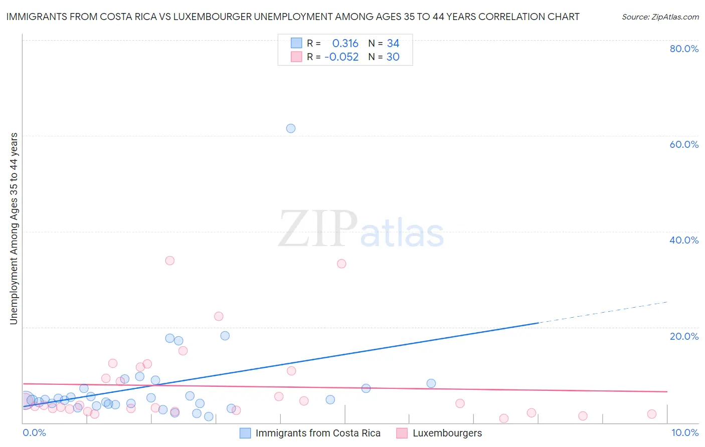 Immigrants from Costa Rica vs Luxembourger Unemployment Among Ages 35 to 44 years