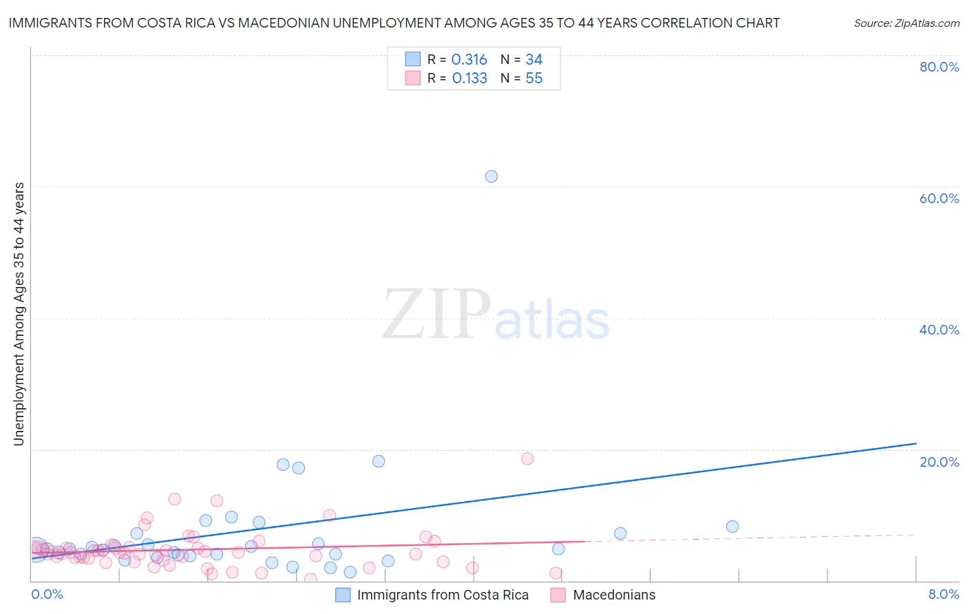 Immigrants from Costa Rica vs Macedonian Unemployment Among Ages 35 to 44 years