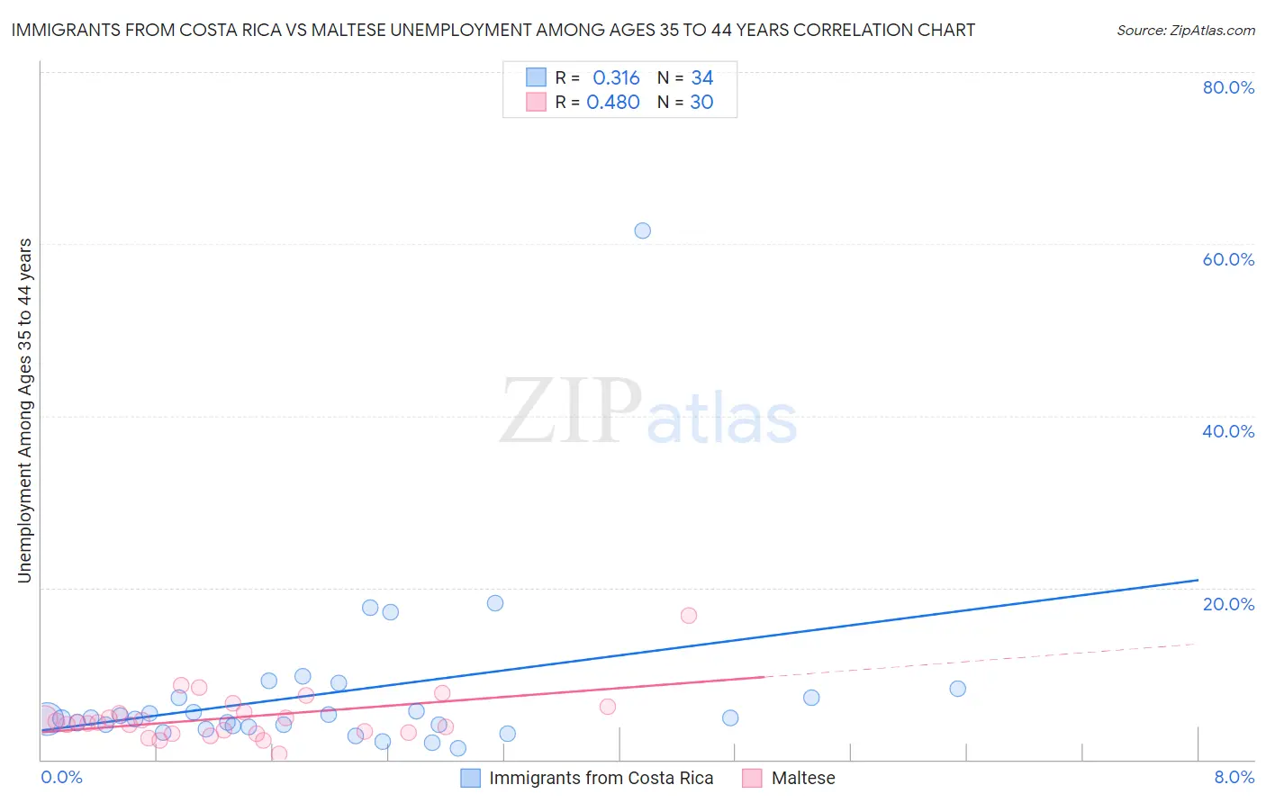 Immigrants from Costa Rica vs Maltese Unemployment Among Ages 35 to 44 years