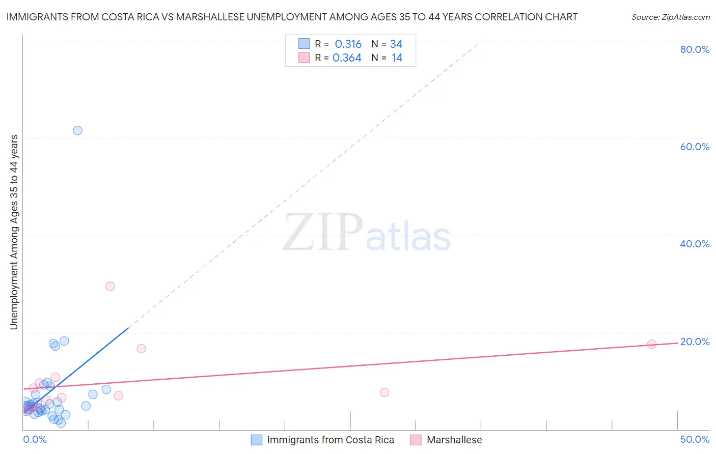 Immigrants from Costa Rica vs Marshallese Unemployment Among Ages 35 to 44 years